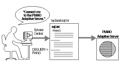 Image shows the system administrator connecting to Adaptive Server through the sql.ini file