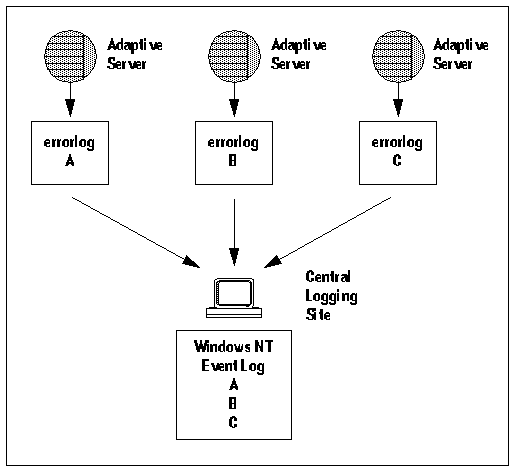 Image shows three Adaptive Server and their error logs connecting to a central logging site, which is run by the Windows Even Log.