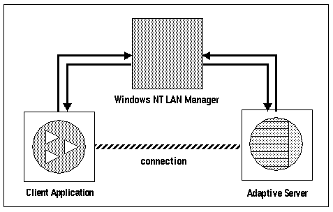 Image shows the client application and Adaptive Server connecting to the Windows Event Manager.