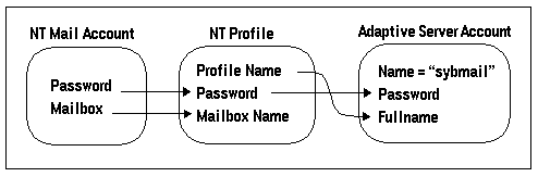 Image shows the NT Mall account connecting to the NT profile, which connects to the Adaptive Server account, all through passwords.