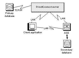Access service data transfers between databases.