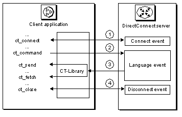 A Sybase Open Client CT-Library API interacts with DirectConnect to create a process flow. 