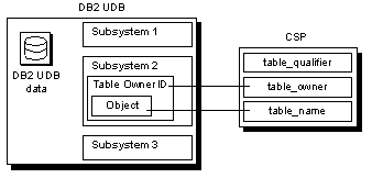 The figure shows the relationship between CSP parameters and DB2 UDB. 