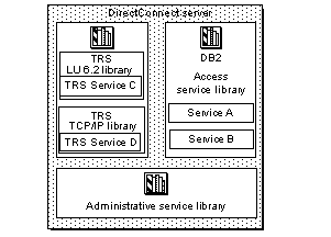 The figure shows the DirectConnect server, libraries, and services. 
