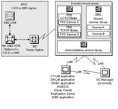 The figure shows the DirectConnect for z/OS environment. 