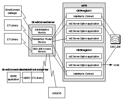 The figure shows how TRS accesses CICS transactions. 