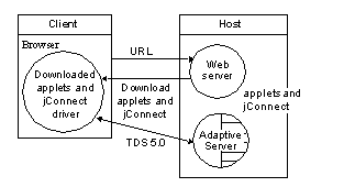 The web server and the Adaptive server on one host is shown as a client using a browser downloads applets and the jConect driver from the host after supplyting the url. The host contains the web server and the Adaptive server.
