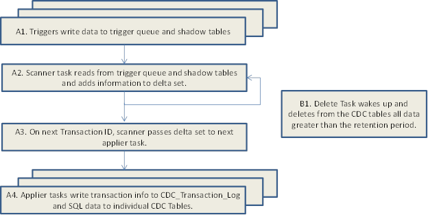 The process flow for Transactional CDC replication strategy.