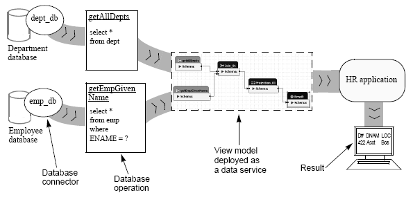 Shows the flow of data from two databases (via database connectors and database operations) into a data service. The data service combines and processes the data. The data service output is passed to an HR application, which displays the result for the HR user.