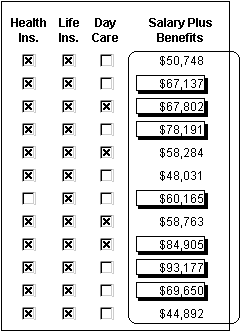 The sample DataWindow object shows three columns of check boxes labeled Health Ins, Life Ins, and Day Care. The fourth column, Salary Plus Benefits, has a Shadow box border around every dollar value that is greater than $60,000.