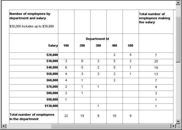 The sample crosstab is divided vertically into seven columns.  At top left is the title Number of employees by department and salary and the subtitile $30,000 includes up to $39,999. The next five areas are blank. The last area shows Total number of employees making the salary. In the next row, Department I D spans the middle five columns, and under that, Salary is on the far left,  the five columns under Department I D are labeled 100, 200, 300, 400, 500, and the last cell is blank. Next are nine rows under Salary for the ranges $20,000 through $130,000. The number of employees in each range are shown in each department column, with grand totals in the far right column. On the bottom line, the leftmost area displays Total number of employees in the department, and the next five columns display totals for each department.