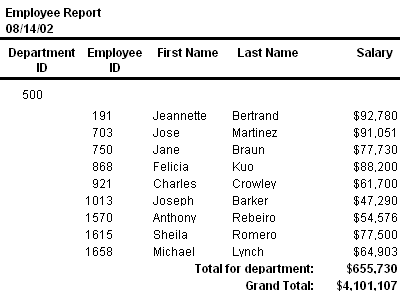 The sample for Group presentation style has the title Employee Report and beneath it the date. A heading set off by rules has column labels Department I D, Employee I D, First Name, Last Name, and Salary. Beneath the heading is department I D 500. Grouped beneath that in all the other coloumns is the data for the department. At bottome are the salary total for the department and the salary grand total.