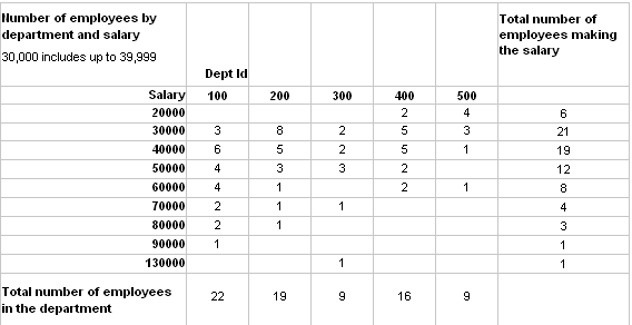 The sample for the crosstab presentation style is a grid-style report with a column at far left labeled Number of employees by department and salary. This column has a  row for each Salary range. The remaining columns represent departments, and the cells display the number of employees who fit in each salary range. At far right is a column titled Total number of employees making the salary.