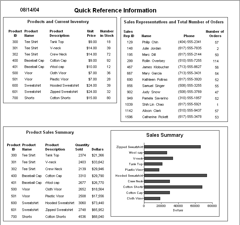 The sample for Composite presentation style combines three nested tabular reports. One at upper left shows Products and Current Inventory, one at upper right lists Sales Representatives and Total Number of Orders, and one across the bottom is a Product Sales Summary that with fives columns of data and a bar graph that shows dollar amounts sold per product.