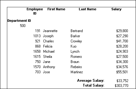 The sample shows the group header band at top. It includes labels for the four rightmost columns Emp I D, Emp F Name, Emp L name, and Salary. Below it at left is the header Dept I d and below that is the I D 500. On the next line start the rows of data for the department. At bottom right are the words Average Salary: and a dollar amount, then the words Total Salary: and a dollar amount.