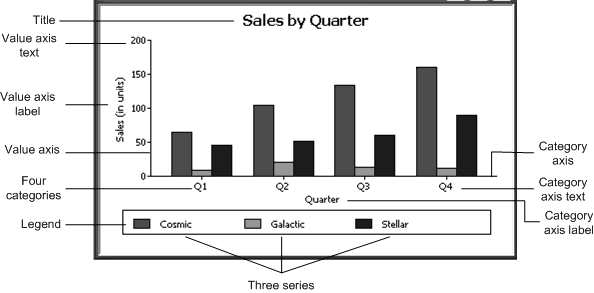 The sample illustrates a graph with all its parts labeled. The title is Printer Sales, the y axis is labeled Value axis and displays values of 0 to 70. The Value axis label is Sales ( units ). The x axis is labeled Category axis and is marked off by the axis text Q1, Q2, Q3, and Q4. The word Quarter is the Category axis label. The area  labeled Legend at the bottom shows three series labeled Stellar, Cosmic, and Galactic, with color keys for each. The graph has columns for each quarter that represent sales in units for the three series.