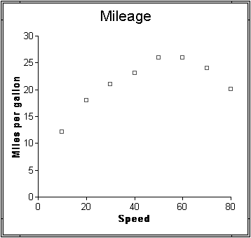 The graph plots miles per gallon on the value or y axis and Speed on the Category or x axis. Small squares indicate individual data points in a curve that reaches its maximum at 55 to 60 miles per hour.