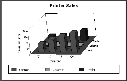 The example shows a graph titled Printer Sales with a value axis of Sales in units, a category axis of Quarter, and a vertical series axis for Printer. Upright columns per quarter along the category axis appear in front for Stellar, in the middle of the field for Galactic, and at the back for Cosmic.