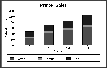 The sample is a stacked graph titled Printer Sales with a value axis of sales in units and a category axis of Quarters. Four columns are shown for the four quarters. Each has three segments shaded to represent, from bottom to top, Cosmic, Galactic, and Stellar sales.