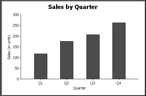 The sample graph is titled Sales by Quarter. Four bars represent the Sales in units, which is measured on the value axis, against the four quarters represented on the category axis.