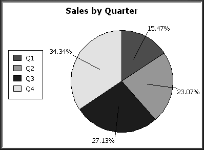 The example depicts a pie graph titled Printer Sales. It has a color key to the left for the four quarters represented in the graph. The circle of the pie is divided into four segments whose sizes represent a percentage of total sales of Stellar printers. Each segment is shaded to indicate which quarter it refers to and labeled to show what percentage it represents.