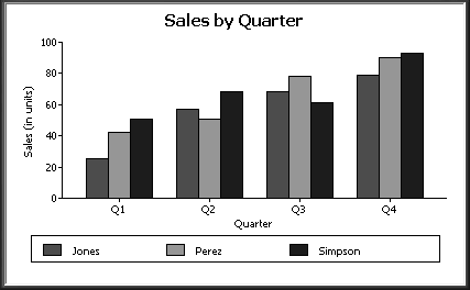 The sample graph, titled Sales by Representative, displays three series in the legend at the bottom for Jones, Perez, and Simpson. Three bars are displayed for each quarter to represent sales for the three representatives.