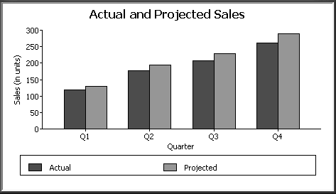 The sample graph is titled Actual and Projected Sales. The legend at bottom displays the series labels Actual and Projected. Two columns are displayed for each quarter, representing actual and projected sales by quarter.