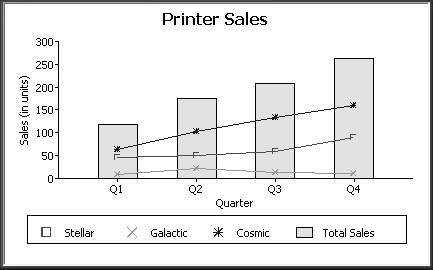 The sample graph is titled Printed Sales.  At bottom are legends for Total Sales, which is a shaded column, and for Cosmic, an x, Galactic, an asterisk, and Stellar, a triangle. Three overlay series are plotted as separate lines using the legends for Cosmic, Galactic, and Stellar on top of the four shaded columns that represent total sales of all printers per quarter.