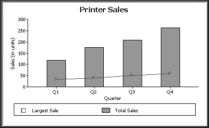 The sample graph is titled Printer Sales. At bottom are legends. Total Sales is a shaded column and Largest Sale is an x. An overlay series for Largest Sale is plotted as a line connected by x’s on top of the four shaded columns that represent total sales of all printers per quarter.