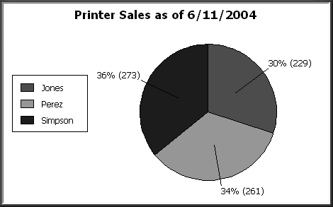 The sample shows a pie graph. At the top is the title Sales by representative as of 2 / 20 / 99. At left is a legend with shades of gray for three representatives, Jones, Perez, and Simpson. Each of the three shaded segments of the pie is labeled with the percentage of the total sold by that representative and the number of sales the rep made.