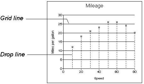 The sample shows a graph titled Mileage. The value axis displays miles per gallon and the category axis displays Speed. Solid grid lines extend across the graph from every value marked on the value axis. Dashed drop lines extend vertically up from each speed on the value axis to the plotted point that represents miles per gallon for that speed.