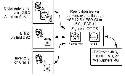 Adaptive Server acts as an event hub for heterogeneous applications, with Replication Server delivering events through Adaptive Server.