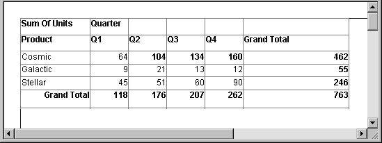 The sample has the headings Sum of Units and Quarter. Below them is a column heading for Product, a column heading for each quarter, and a grand total column. At the bottom of the crosstab are grand totals for all products for each quarter. Data is shown for three sample products, Cosmic, Galactic, and Stellar. The figures for the Cosmic product for Q two, three, and four are 104, 134, and 160,  and are therefore displayed in bold font.