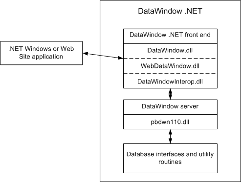 The image shows the DataWindow .NET front end, server, and database interface components communicating with a .NET Windows  or Web application. 