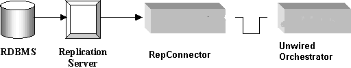 An RDBMS sends the message to Replication Server, which sends it on to RepConnector, which sends it to Unwired Orchestrator.