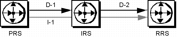 Figure 3-4 shows 3 replication servers namely P R S, I R S, and R R S.  P R S has a direct route to I R S called D-1 and I R S has a direct route to R R S called D-2. There is also an  indirect route called I-1 from P R S to R R S with I R S acting as the intermediate replication server.