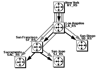 Figure 6-6 illustrates revised Figure 6-2. The indirect routes have been altered. L A underscore R S becomes an intermediate site between N Y underscore R S and S F underscore R S, while direct and indirect routes to S B underscore R S are dropped. There’s a direct route from N Y underscore R S to L A underscore R S, L A underscore R S to S D underscore R S, L A underscore R S to S F underscore R S, S F underscore R S to S A C underscore R S, and S F underscore R S to S J underscore R S. Available indirect routes are from N Y underscore R S to S A C underscore R S, N Y underscore R S to S F underscore R S, N Y underscore R S to S J underscore R S, and N Y underscore R S to S D underscore R S.