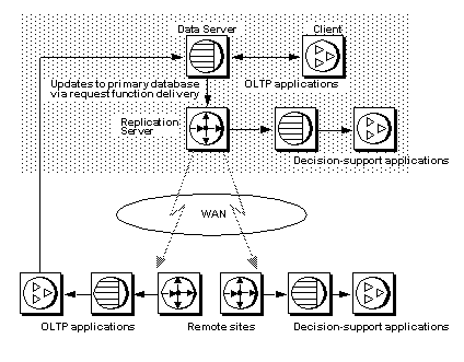 Figure 1-2 illustrates Replication Server configurations using the primary copy method of replicating data. This is a typical replication system, in which a client, a primary Replication Server, and data server are separated across a wan from remote Replication Servers. The Replication Server distributes updates from the primary database to one or more replicate databases. As updates occur at the primary table, Replication Server captures the updates and sends them to the replicate data servers. Clients at remote sites also updates the primary data, either directly by accessing the primary database over the network or indirectly through replicated stored procedure. 