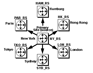 Figure 6-1 shows a seven dash site enterprise in a star configuration, with one primary site and six replicate sites.  In this figure, the primary site is connected to the replicate sites with direct route configuration. 