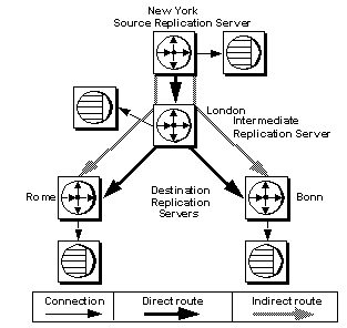 Figure 2-2 illustrates routes and connections of an enterprise with several locations in Europe. A New York source Replication Server routes all information for Europe through the London Replication Server. There is a direct route from New York to London. Data is sent once from New York to London, rather than from New York to each European location. The London Replication Server distributes the replicated data through direct route to two European locations, Rome and Bonn. This creates indirect routes from New York to Rome and New York to Bonn. Each Replication Server connects to its own data server.