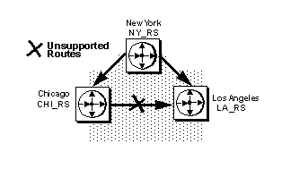 Figure 6-4 illustrates supported and unsupported routes. Only one route from N Y underscore R S to L A underscore R S can be supported. If the route from N Y underscore R S to L A underscore R S is supported, then the route between C H I underscore R S to L A underscore R S is not supported.