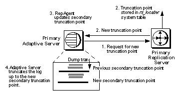 Figure 2-4 shows how Rep Agent updates the secondary truncation point. It requests a new secondary truncation point from the primary Replication Server. The primary Replication Server returns the latest secondary truncation point to the Rep Agent and also writes it into the R S underscore locater system table. The secondary truncation point is updated in the transaction log. At the next checkpoint or dump transaction command, the log is truncated up to the new secondary truncation point.