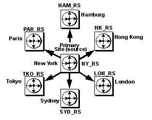 Figure 6-1 shows a seven dash site enterprise in a star configuration, with one primary site and six replicate sites.  In this figure, the primary site is connected to the replicate sites with direct route configuration. 