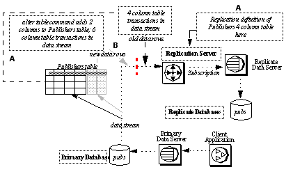 Figure 9-2 illustrates replicate table schema inconsistency. As shown in this figure, the client application retrieves the data from the primary database through the primary data server. It contains a publishers table, which initially has four columns and four rows. The four column table transactions in the data stream goes to the Replication Server. The Replication Server contains the replication definition for the four column table and is subscribed by the replicate data server. The alter table command adds 2 columns to the publishers table, making it six column table transactions in the data stream as the new data rows. The replication definition cannot describe the old data rows and the new data rows at the same time, which causes discrepancies between the primary and replicate database.