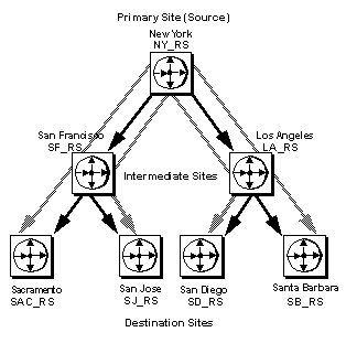 Figure 6-2 illustrates sites connected with indirect routes in a hierarchical configuration. N Y underscore R S to S A C underscore R S is an indirect route, based on the direct routes N Y underscore R S to S F underscore R S and S F underscore R S to S A C underscore R S. In an indirect route, the source Replication Server sends messages for the destination Replication Server to an intermediate Replication Server, which makes use of a route, direct or indirect, to the destination Replication Server.