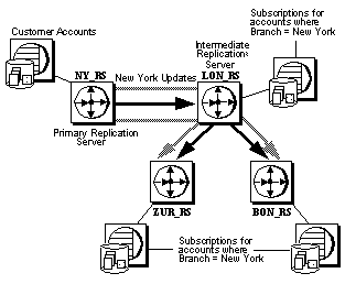 Figure 6-3 shows sites with overlapping subscriptions. The intermediate Replication Server in L O N underscore R S receives row modification changes for customer accounts whenever changes occur at the bank headquarters in New York. The New York modifications are also required at branch bank replicate sites in Zurich and Bonn. The N Y underscore R S primary Replication Server sends only one copy of each change to L O N underscore R S because L O N underscore R S is set up to distribute changes to Z U R underscore R S and B O N underscore R S. The number of direct routes is also reduced through the use of the two indirect routes, N Y underscore R S to Z U R underscore R S and N Y underscore R S to B O N underscore R S. 