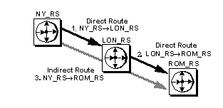 Figure 6-5 illustrates order for creating direct and indirect routes with three Replication Servers, N Y underscore R S, L O N underscore R S, and R O M underscore R S. A direct route from N Y underscore R S to L O N underscore R S and L O N underscore R S to R O M underscore R S should be created first before creating the indirect route N Y underscore R S to R O M underscore R S.