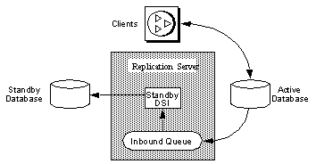 Figure 3-5 illustrates the scenario after switching active to standby databases. The previous standby database is the new active database. Client applications will have switched to the new active database. The previous active database becomes the new standby database. Messages for the previous active database are queued for application to the new active database.