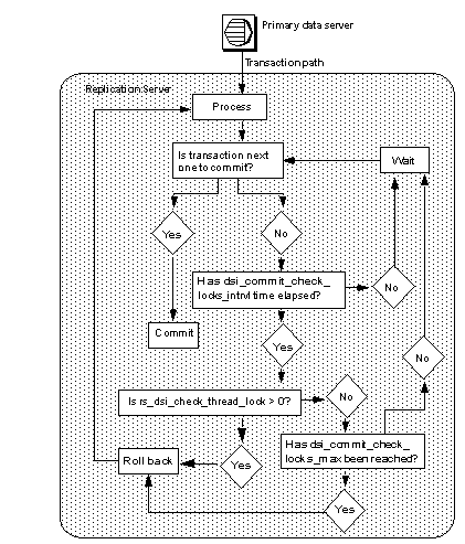 Figure 4-8 describes the logic Replication Server uses to resolve commit order deadlocks using the R S underscore D S I underscore check underscore thread underscore lock function string. From the primary data server, transactions are processed in the Replication Server. If the transaction being processed is the next one to commit, the Replication Server performs commit, otherwise the Replication Server will check if the D S I underscore commit underscore check underscore locks underscore I N T R V L time has elapsed. If it has elapsed, Replication Server checks if R S underscore D S I underscore check underscore thread underscore lock is greater than zero, otherwise it will wait and then goes back to checking if transaction is to commit. If R S underscore D S I underscore check underscore thread underscore lock is greater than zero, transactions are rolled back, processed, and checked again if to commit, otherwise, Replication Server checks if D S I underscore commit underscore check underscore locks underscore max has been reached. If yes, transactions are rolled back, processed, and checked if to commit, otherwise it will wait and then goes back to checking if transaction is to commit.