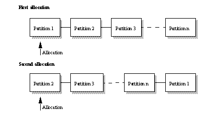 Figure 4-9 illustrates default allocation mechanism. In the figure shown, the first allocation has three partitions, displayed in order and an N partition to represent the additional partition created, which depends on the number of databases and remote Replication Servers. In the first allocation, queue segments are assign to the first partition in an ordered list of partitions. And on the second allocation, queue segments are assigned to the second partition, which now becomes the first in the ordered list, and the first partition now becomes the last partition.